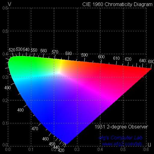 CIE1960.jpg (8362 bytes)